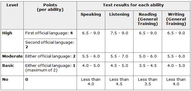 forums-career-in-canada-poll-latest-ielts-points-system-for